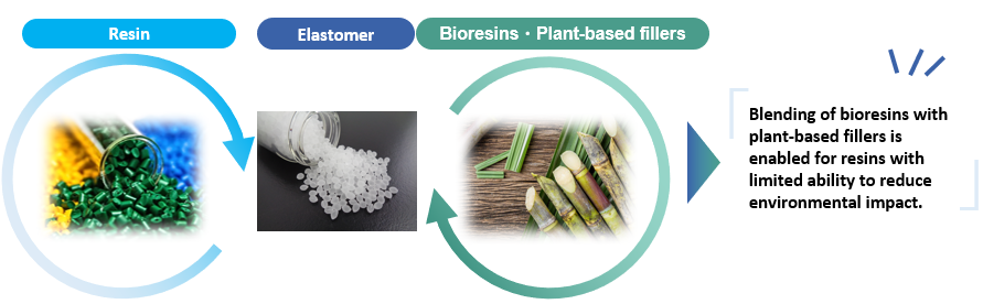 resin・elastomer・bioresins and plant-based fillers